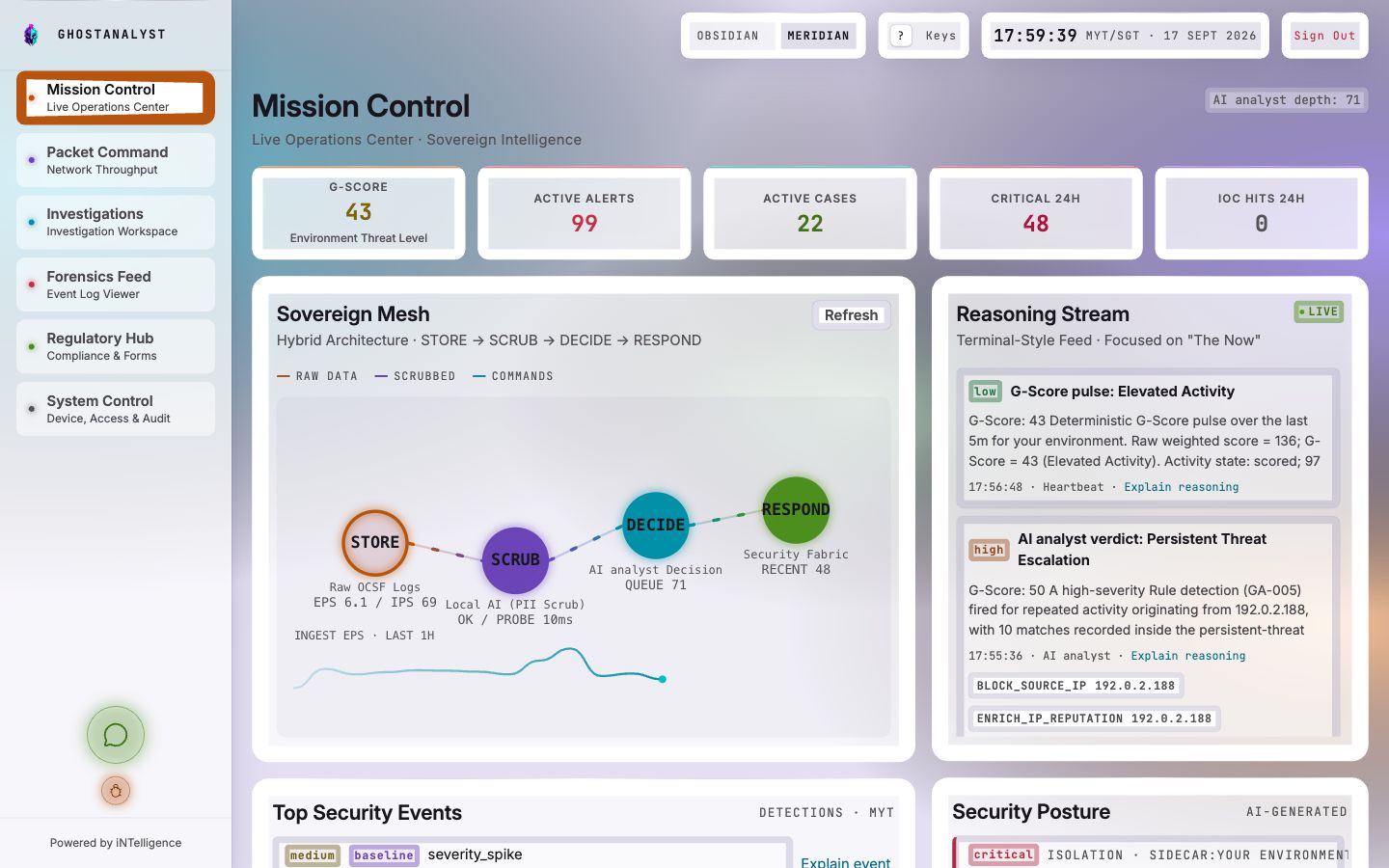Mission Control showing the threat score, active cases, IOC hits and a live reasoning stream